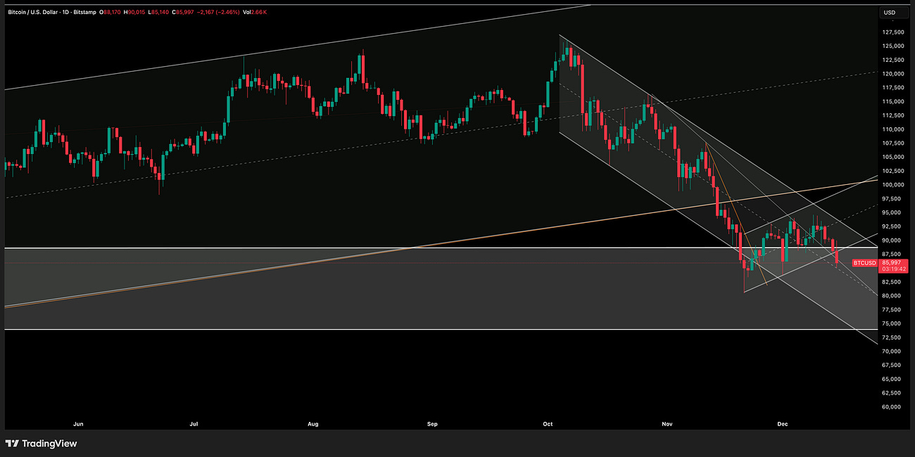 Bitcoin Update 16 December 2025