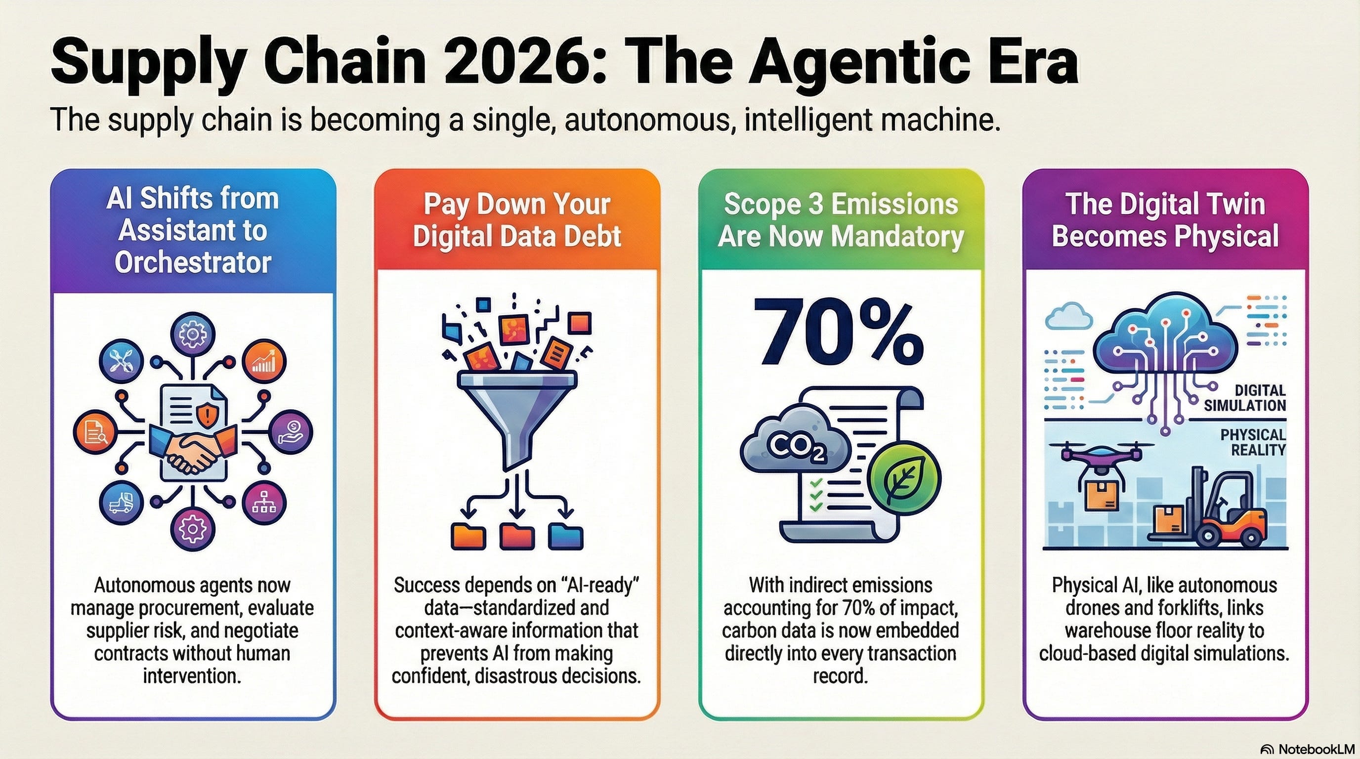 The Death of Digital Silos: Why the 2026 Supply Chain is Now "Physical AI"