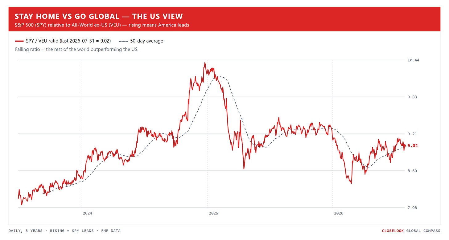 Stay Home vs Go Global, the US view — S&P 500 relative to All-World ex-US, 3 years daily with 50-day average. Closelook Global Compass. Stay Home vs Go Global, the US view — S&P 500 relative to All-World ex-US, 3 years daily with 50-day average. Closelook Global Compass.