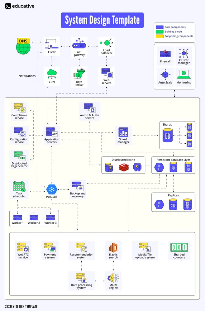 system design template