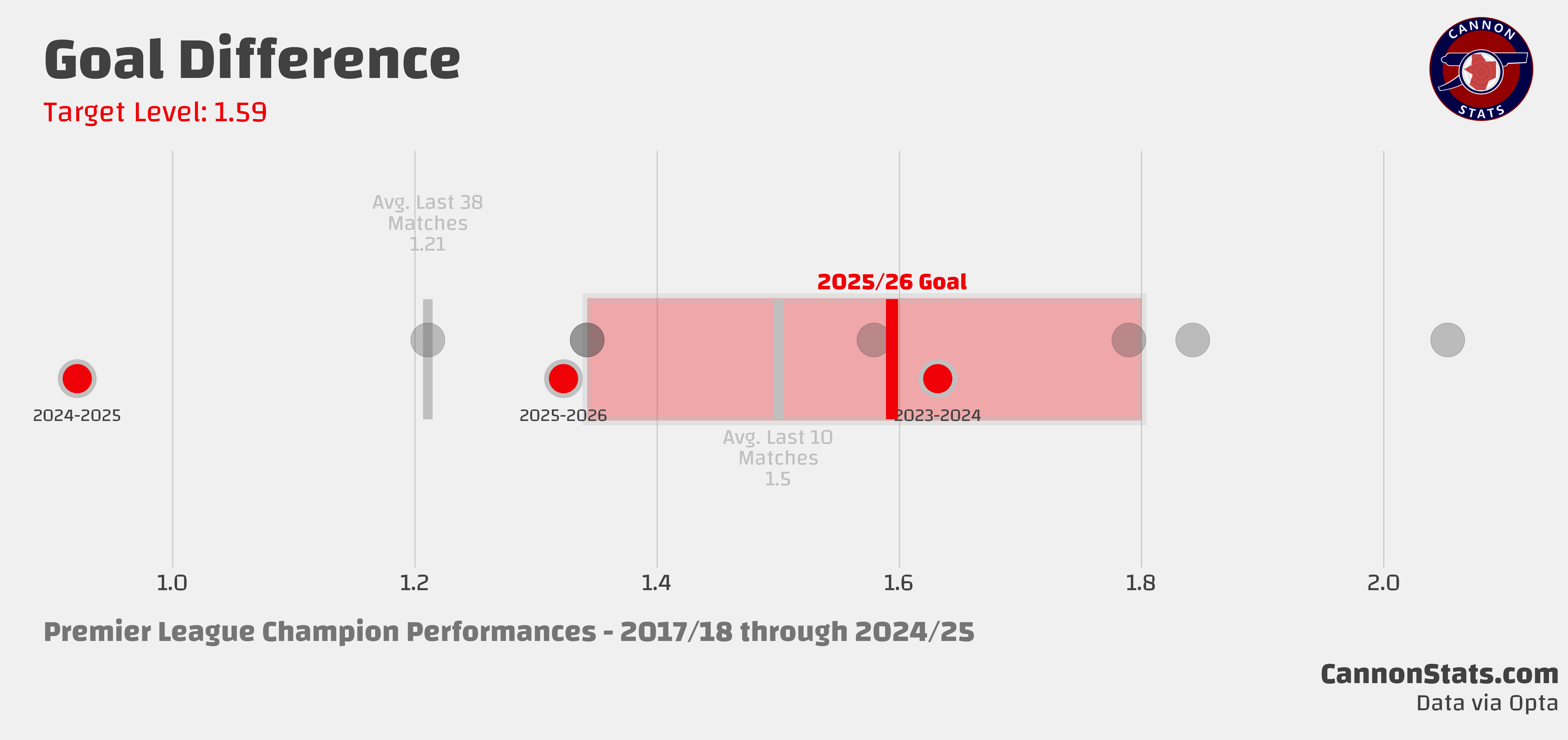 Arsenal compared to expectations: KPI Update for March 2025/26