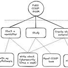 Week 3 of My CISSP Journey: From Motivation to Discipline