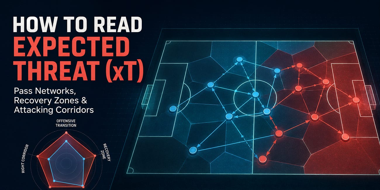 How to Read Expected Threat (xT) in Football: A Guide to Transition, Recovery Zones and Attacking Corridors