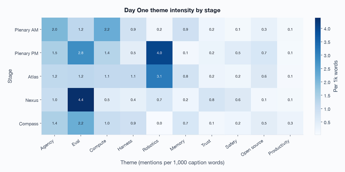 Day One theme intensity by stage Day One theme intensity by stage