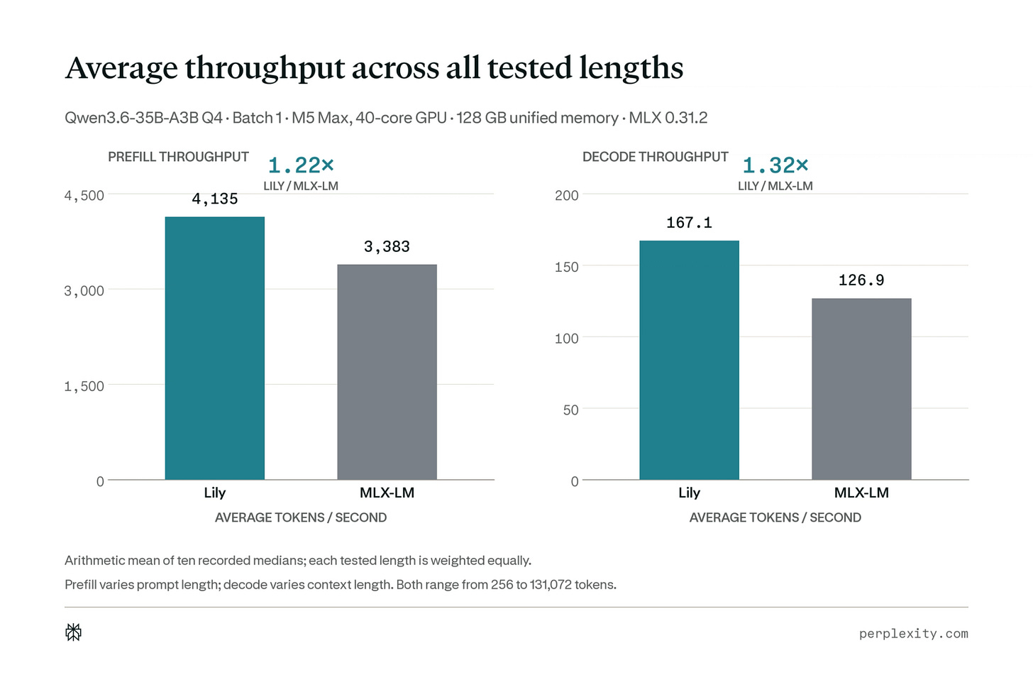 Arithmetic mean throughput across ten equally weighted lengths from 256 to 128K tokens. Lily averages 4,156 prefill tokens/s versus 3,388 for MLX-LM (1.23×), and 170.0 decode tokens/s versus 126.4 (1.35×). Prefill varies prompt length; decode varies context length. Arithmetic mean throughput across ten equally weighted lengths from 256 to 128K tokens. Lily averages 4,156 prefill tokens/s versus 3,388 for MLX-LM (1.23×), and 170.0 decode tokens/s versus 126.4 (1.35×). Prefill varies prompt length; decode varies context length.