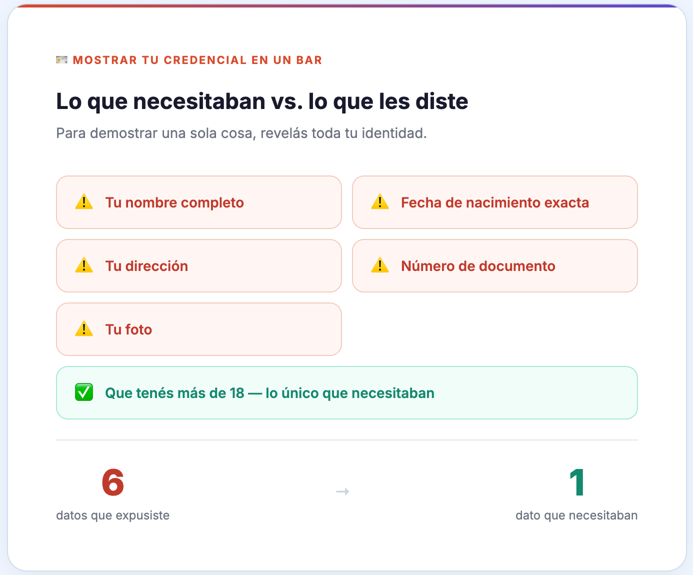 Infografía mostrando los 6 datos personales que se exponen al mostrar una credencial de conducir (nombre, fecha de nacimiento, dirección, número de documento, foto) versus el único dato que el verificador necesitaba: que la persona es mayor de 18.