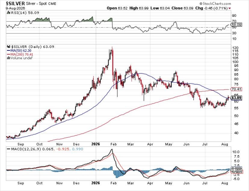 Silver spot price daily chart showing RSI MACD indicators and moving averages August 2026
