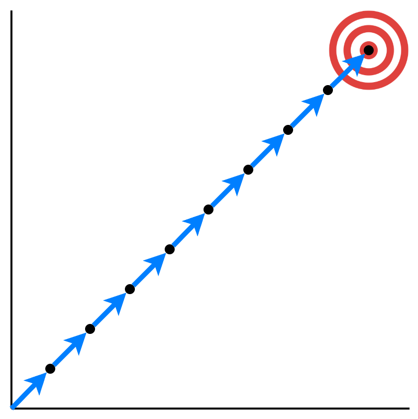 Diagram of Team A with arrows pointing diagonally toward a target. Each arrow is the same length and angle, showing constant speed and consistent direction toward the goal.