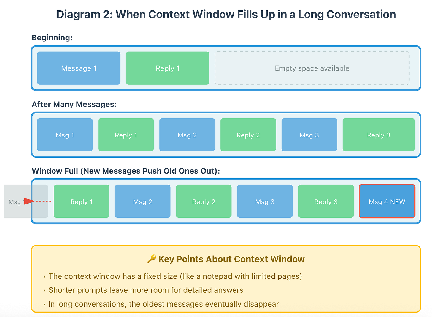 Image 2: When Context Window Fills Up in Long Coversation with LLM