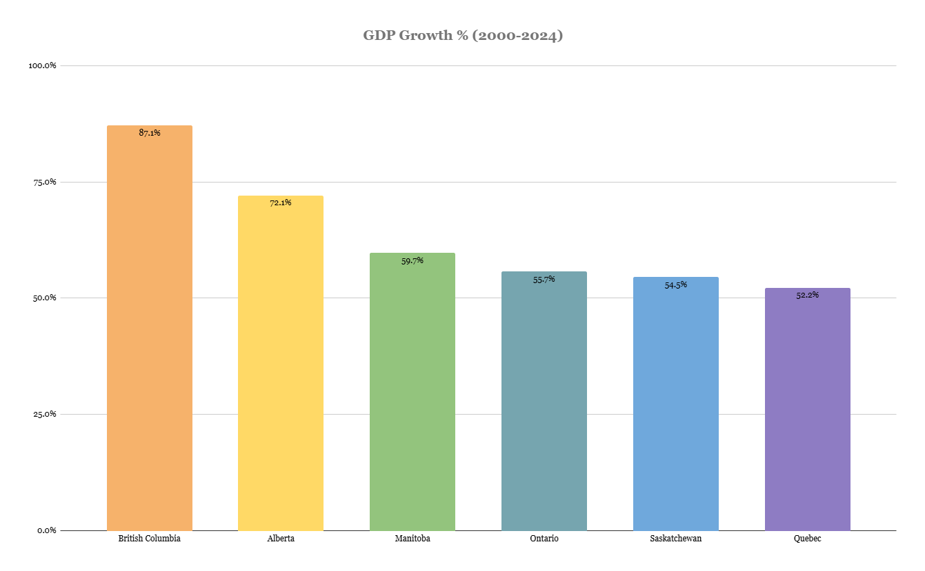 GDP growth for Alberta is the second highest, behind BC, since 2000. Figures retrieved from Statistics Canada. GDP growth for Alberta is the second highest, behind BC, since 2000. Figures retrieved from Statistics Canada.