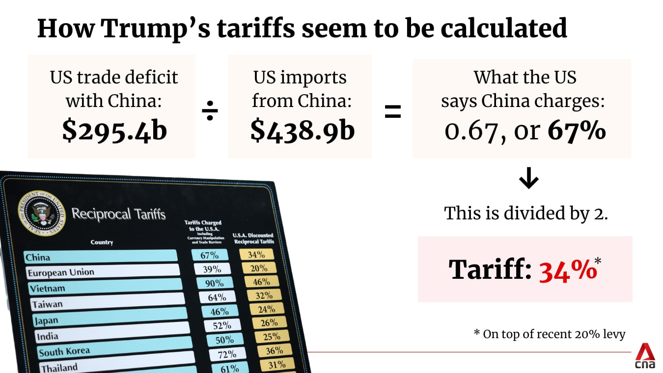 Here's how Trump calculated tariffs. The math has baffled economists - CNA