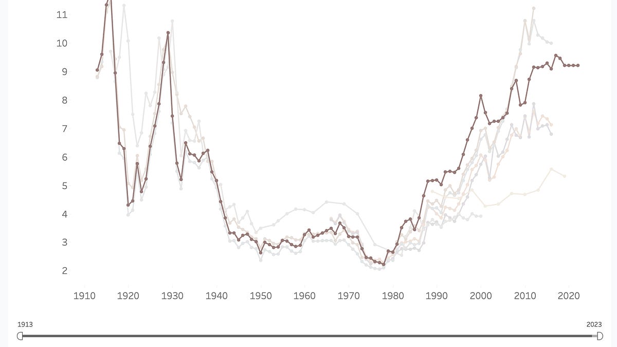 Cover image for Inequality, Part IV: Oligarchs