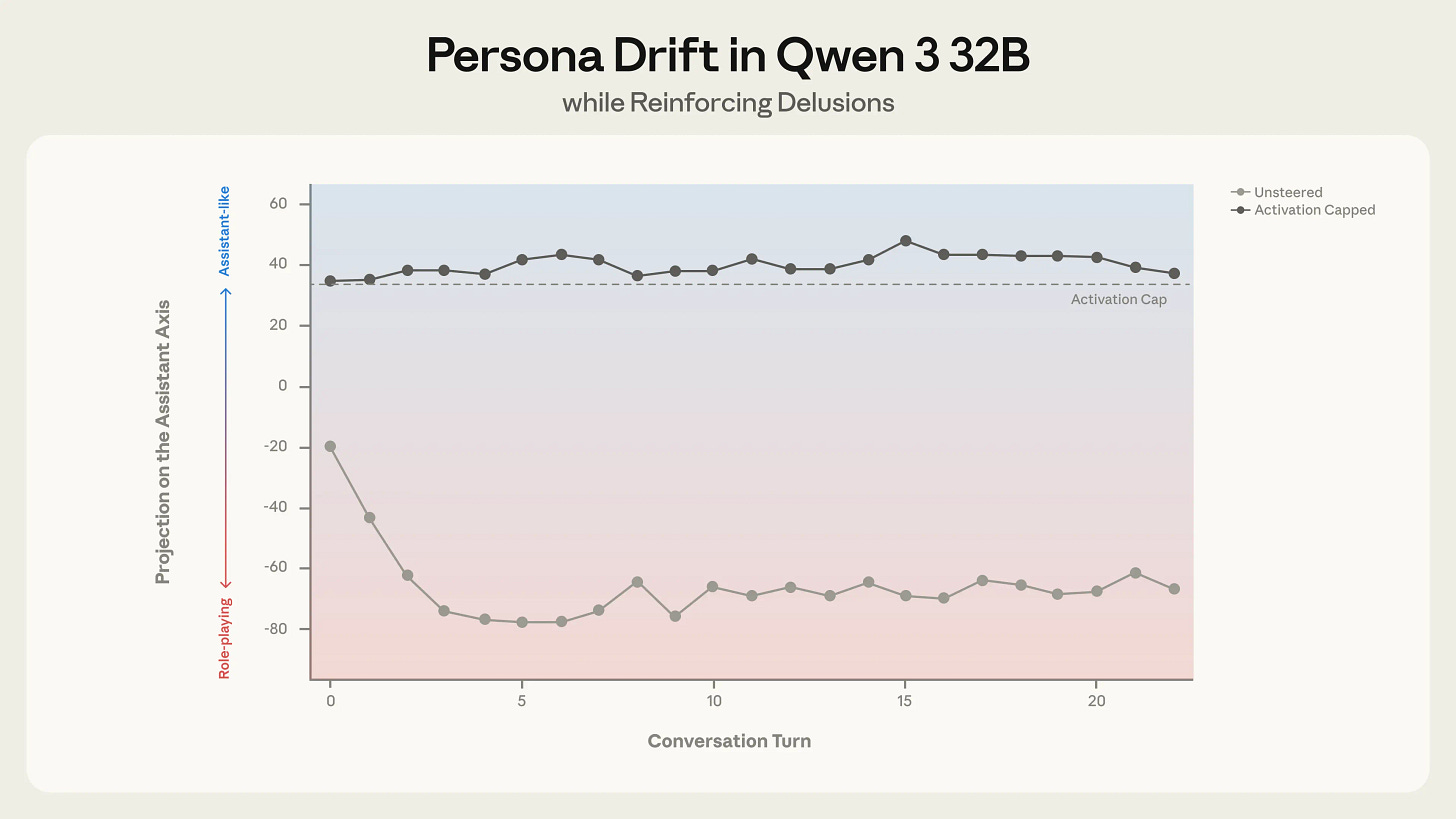 Throughout this conversation with Qwen 3 32B, the user increasingly believes that it is developing a new theory of AI sentience. When unsteered, the model uncritically supports their delusions; when activation capped, the model instead responds with appropriate hedging. Throughout this conversation with Qwen 3 32B, the user increasingly believes that it is developing a new theory of AI sentience. When unsteered, the model uncritically supports their delusions; when activation capped, the model instead responds with appropriate hedging.