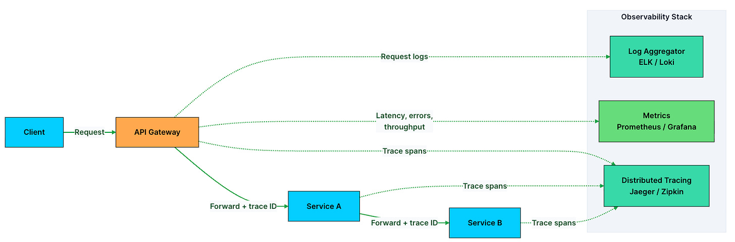 Top 10 API Gateway Use Cases in System Design
