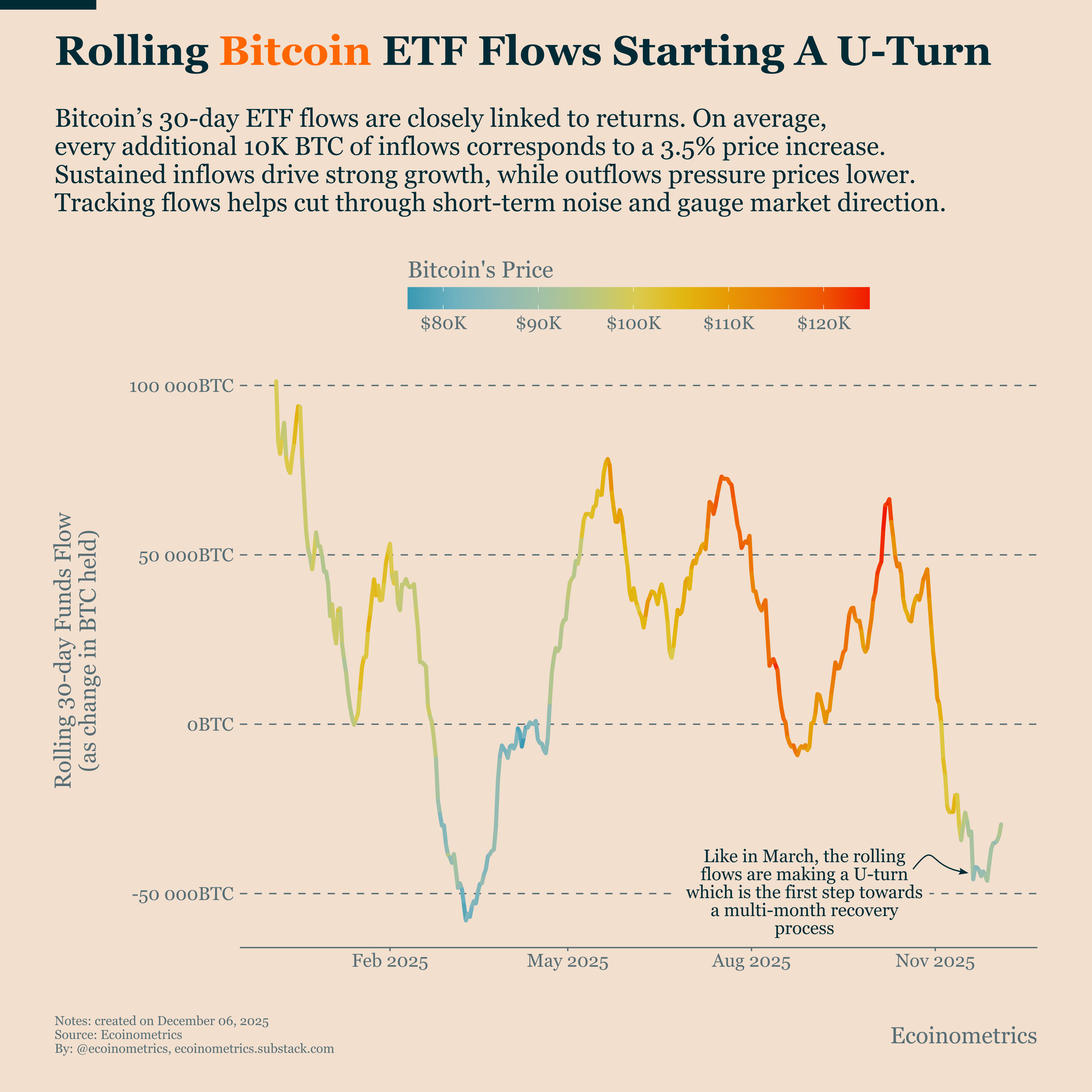 Bitcoin Market Monitor - December 2025 - Ecoinometrics