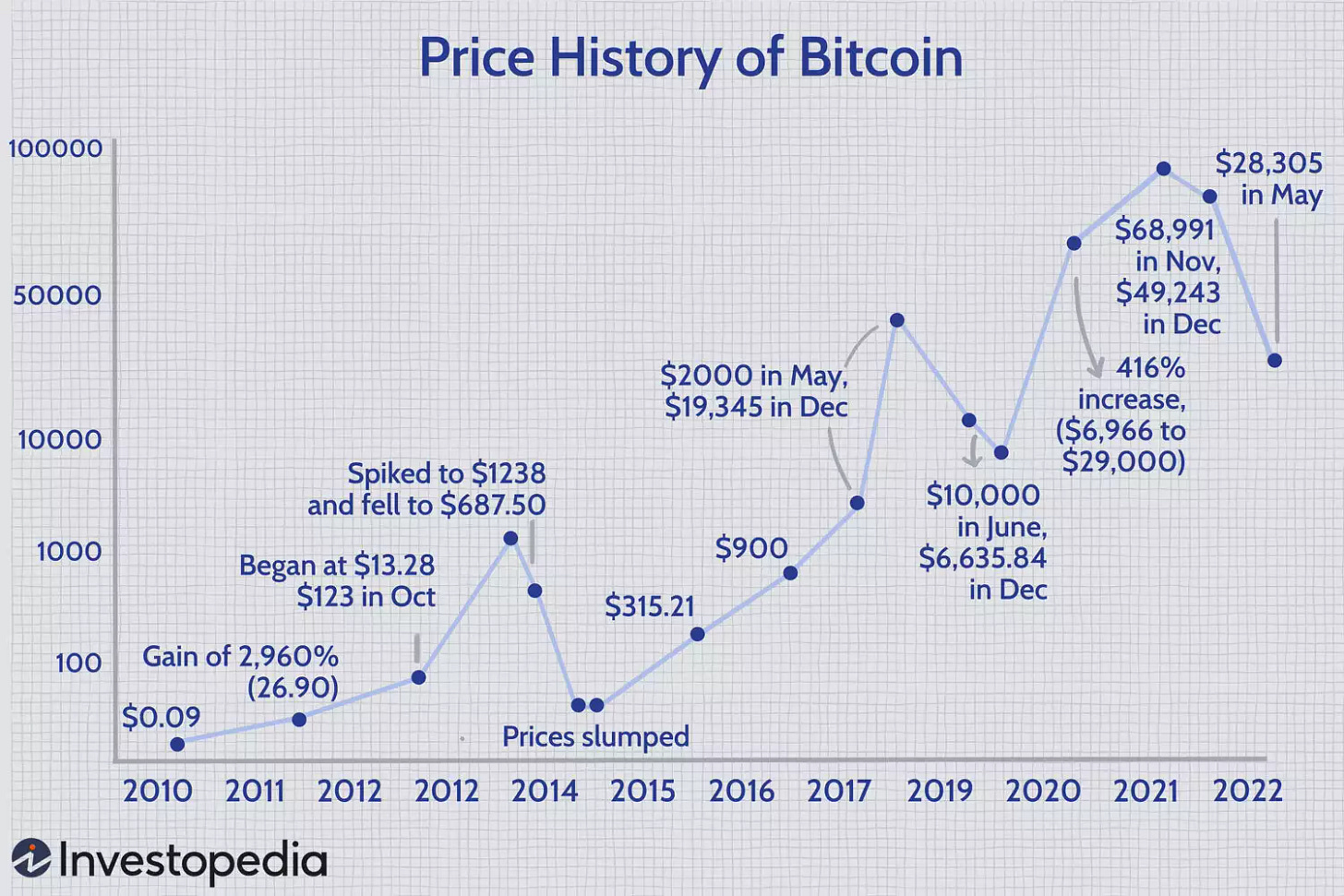 Bitcoin's Price History