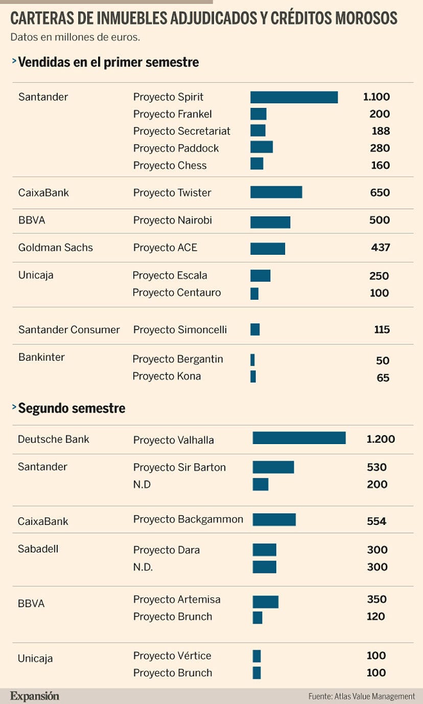 La banca venderá este año casi 12.000 millones en activos tóxicos | Banca