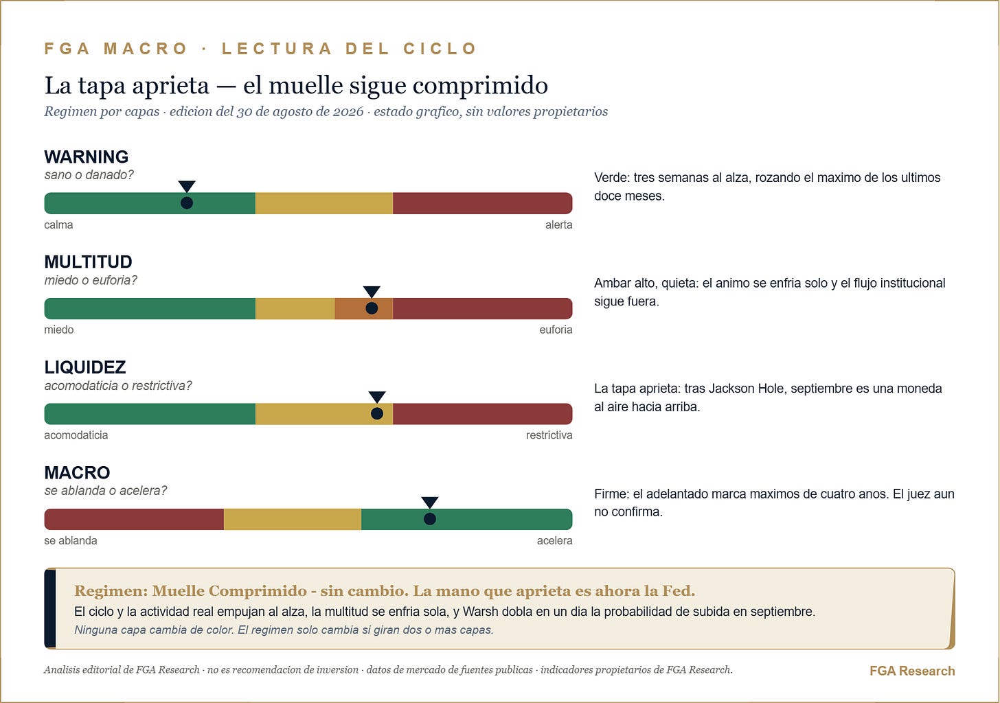 FGA Macro - lectura del ciclo, 30 de agosto de 2026