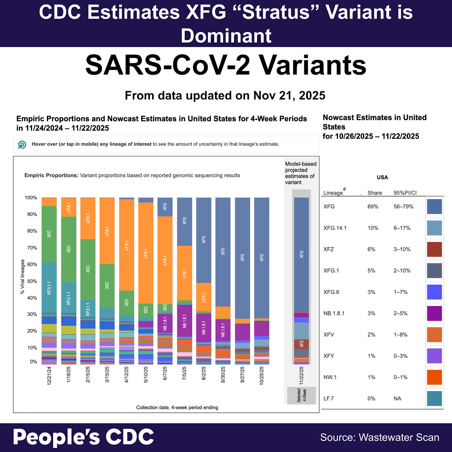 A set of stacked bar charts in one month intervals on the horizontal x-axis and percentage of circulating variants on the vertical y-axis. The first label is November 21st, 2024. The last date shown is November 22,2025. The estimated percentage on November 22, 2025 shows XFG in dark blue as 69%, XFG.14.1 shows as gray-blue at 10%, XFZ represented by red as 6%, and XFG.6 is gray at 5%. These are estimations based on a reading of the graph as a static image.