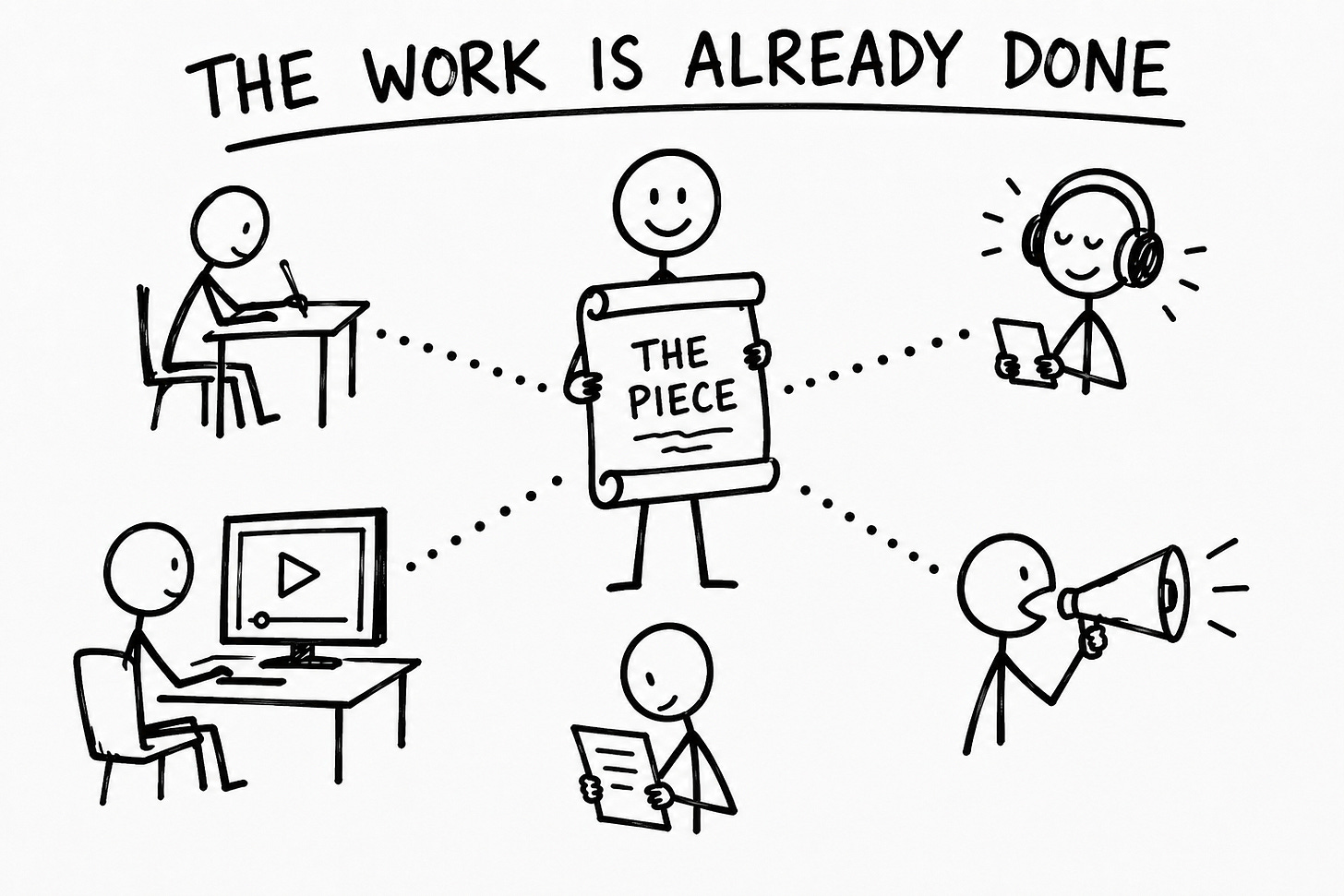 Hand-drawn black marker whiteboard sketch captioned THE WORK IS ALREADY DONE. A central stick figure holds a scroll labeled THE PIECE. Dotted lines connect outward to five other stick figures engaged in different activities: one writing at a desk, one wearing headphones and reading a tablet, one watching a screen with a video play button, one reading a printed page, and one speaking through a megaphone. Illustrates content repurposing across formats and surfaces for full-stack writers, multi-platform distribution strategy, and reaching new audiences without producing new work.