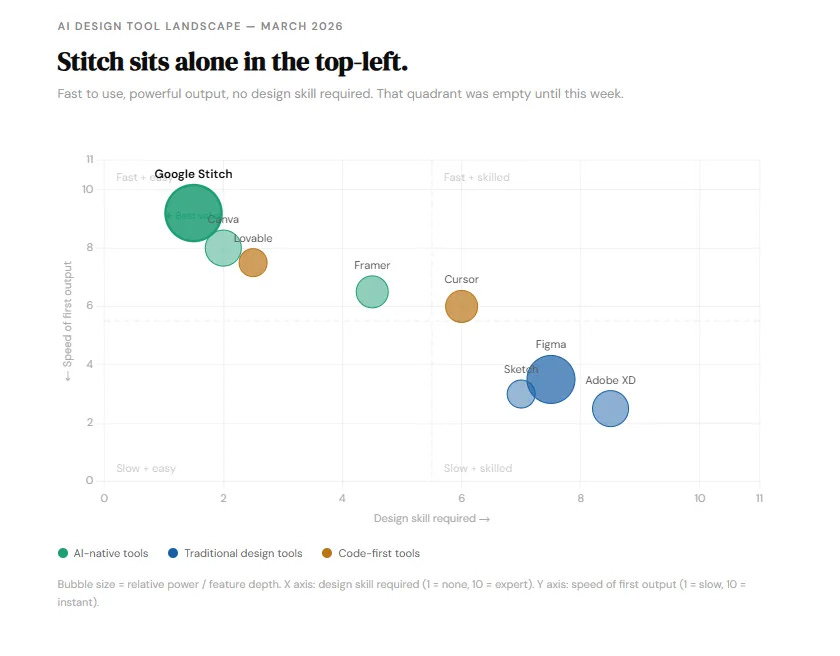 Bubble chart mapping AI design tools by design skill required on the X axis and speed of first output on the Y axis. Google Stitch sits alone in the top-left quadrant: fast output requiring no design skill. Figma sits bottom-right requiring high design expertise. Other tools shown include Canva, Framer, Lovable, Cursor, Adobe XD, and Sketch. Bubble chart mapping AI design tools by design skill required on the X axis and speed of first output on the Y axis. Google Stitch sits alone in the top-left quadrant: fast output requiring no design skill. Figma sits bottom-right requiring high design expertise. Other tools shown include Canva, Framer, Lovable, Cursor, Adobe XD, and Sketch.
