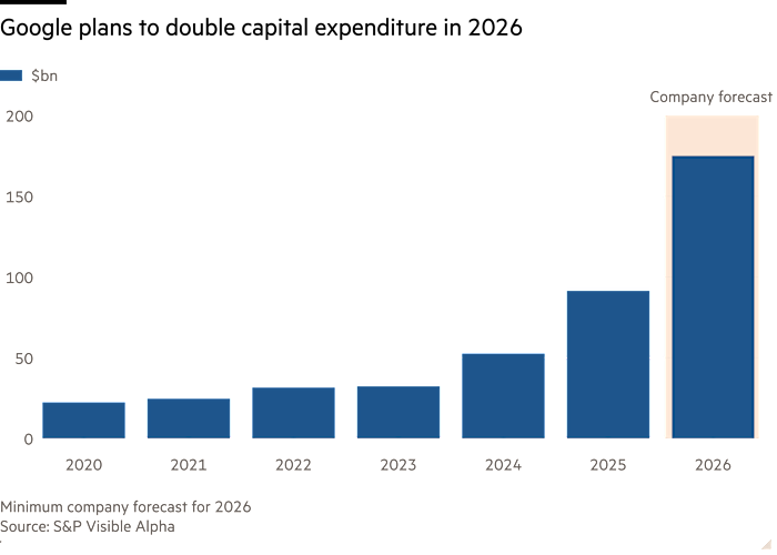 Column chart of  showing Google plans to double capital expenditure in 2026