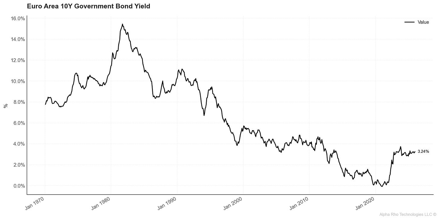 Euro Area 10Y Government Bond Yield Euro Area 10Y Government Bond Yield
