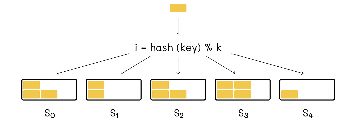 Data distribution based on a hash function. The data is stored on servers with respect to corresponding hash values.