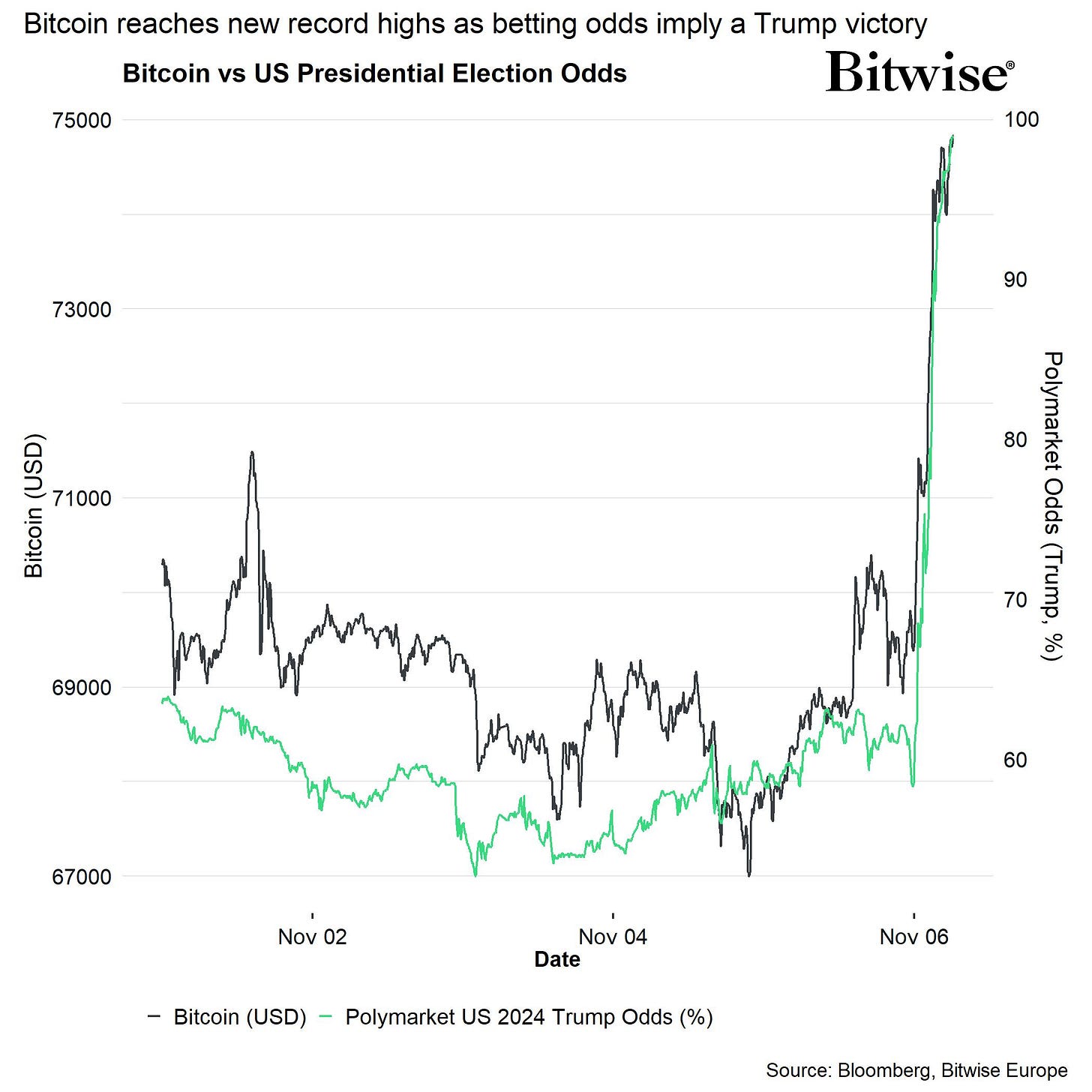 Bitcoin Soars to New Highs Amid Pro-Crypto US Election Outcome | Bitwise