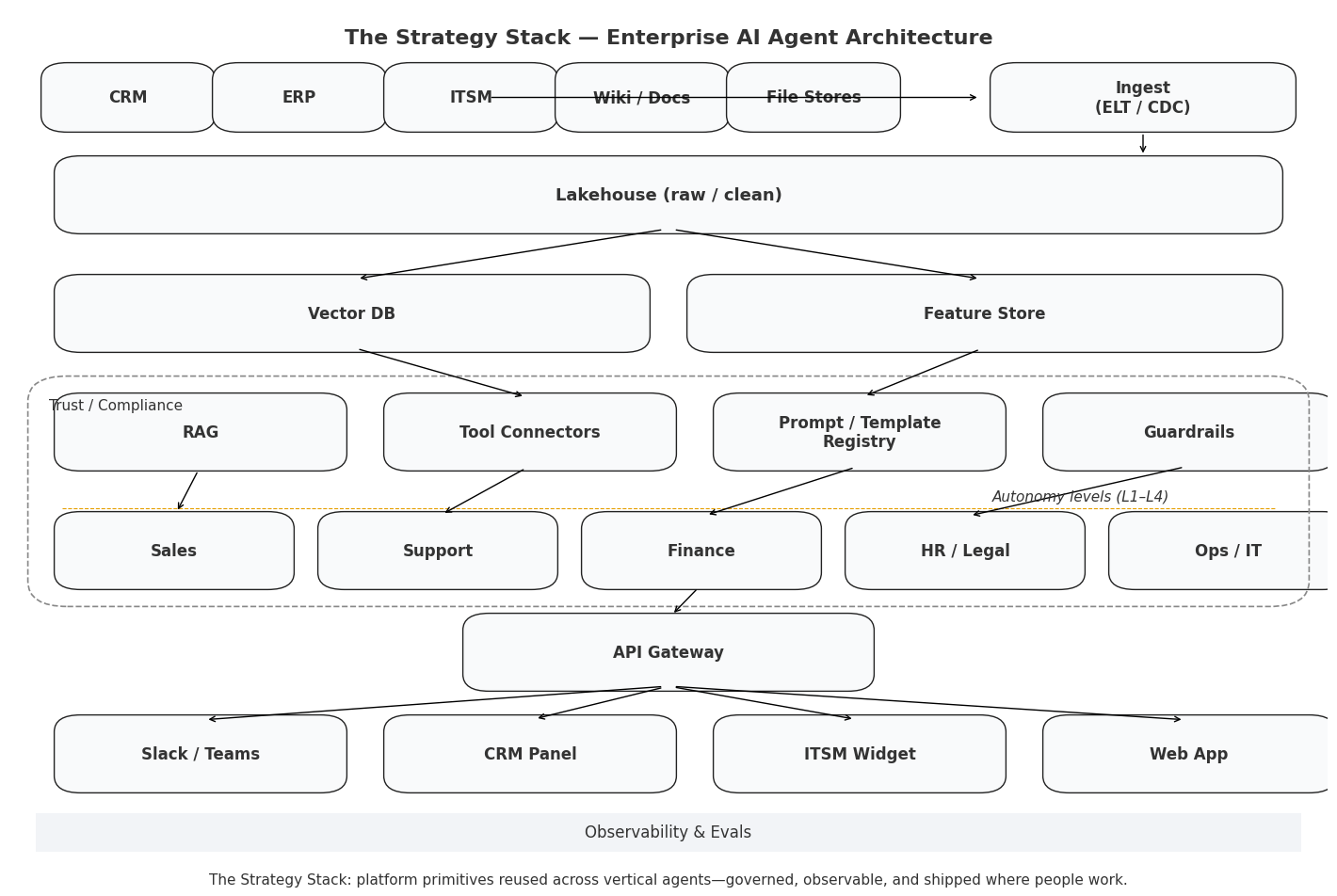 End-to-end agent architecture with Trust/Compliance ring and Observability band