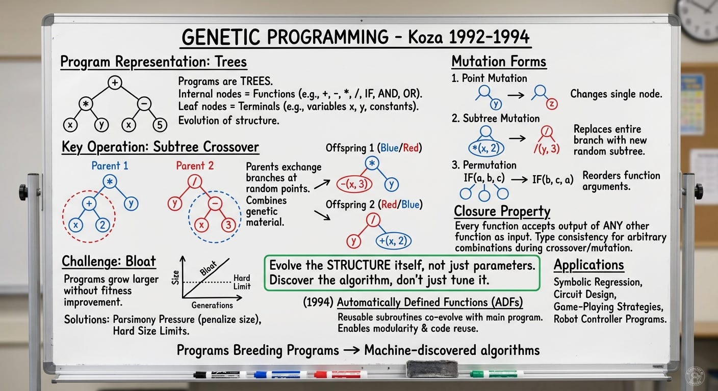 Whiteboard visualization in a 1992 Stanford computer science lecture: Hand-drawn diagrams explaining John Koza’s genetic programming breakthrough. The whiteboard shows: (1) Two parent program trees represented as LISP S-expressions with nodes for operators (+, *, -, /) and leaves for variables (x, y) and constants, (2) Subtree crossover illustrated with dotted lines showing a branch being swapped between two parent trees to create offspring, (3) Tree mutation showing a random subtree being replaced, (4) Examples of evolved programs: antenna designs, circuit layouts, (5) The key insight written: “Evolve the STRUCTURE itself, not just parameters”. Handwritten labels include “Genetic Programming”, “Subtree Crossover”, “Programs Breeding Programs”. Dry-erase marker aesthetic with blue, black, and red markers on white background. Title at top: “GENETIC PROGRAMMING - Koza 1992” Whiteboard visualization in a 1992 Stanford computer science lecture: Hand-drawn diagrams explaining John Koza’s genetic programming breakthrough. The whiteboard shows: (1) Two parent program trees represented as LISP S-expressions with nodes for operators (+, *, -, /) and leaves for variables (x, y) and constants, (2) Subtree crossover illustrated with dotted lines showing a branch being swapped between two parent trees to create offspring, (3) Tree mutation showing a random subtree being replaced, (4) Examples of evolved programs: antenna designs, circuit layouts, (5) The key insight written: “Evolve the STRUCTURE itself, not just parameters”. Handwritten labels include “Genetic Programming”, “Subtree Crossover”, “Programs Breeding Programs”. Dry-erase marker aesthetic with blue, black, and red markers on white background. Title at top: “GENETIC PROGRAMMING - Koza 1992”