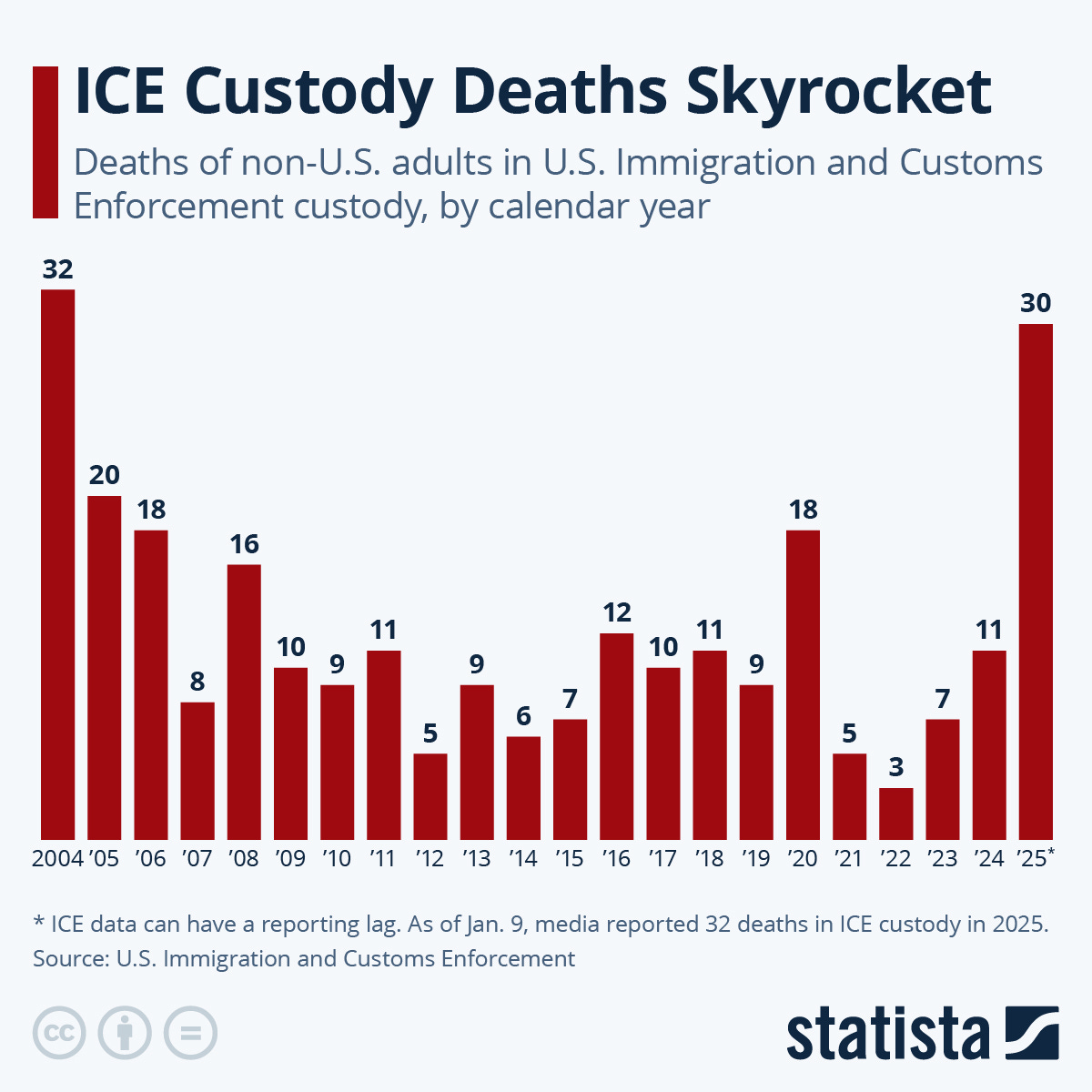Infographic: ICE Custody Deaths Skyrocket | Statista