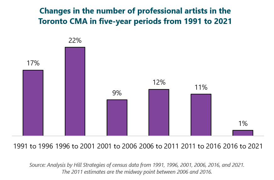 Column graph of the growth in the number of professional artists in the Toronto CMA in 5-year periods from 1991 to 2021. 1991 to 1996: 17%. 1996 to 2001: 22%. 2001 to 2006: 9%. 2006 to 2011: 12%. 2011 to 2016: 11%. 2016 to 2021: 1%. Source: Analysis by Hill Strategies of census data from 1991, 1996, 2001, 2006, 2016, and 2021. The 2011 estimates are the midway point between 2006 and 2016.