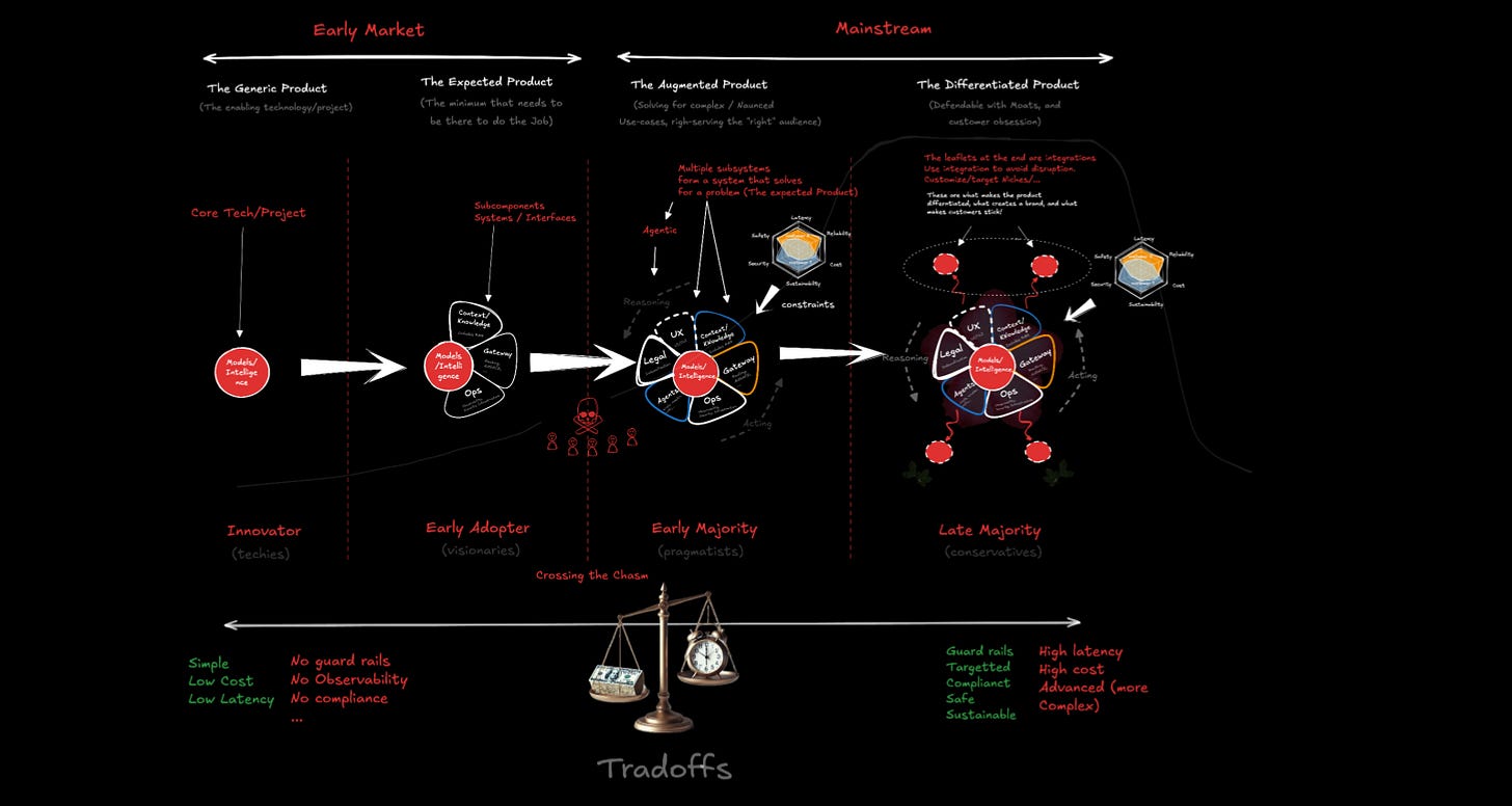 End-to-end product lifecycle