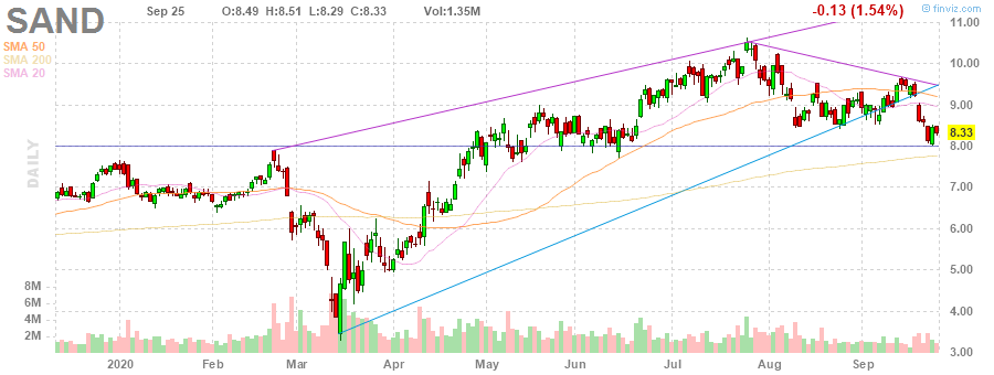 SAND Sandstorm Gold Ltd. daily Stock Chart