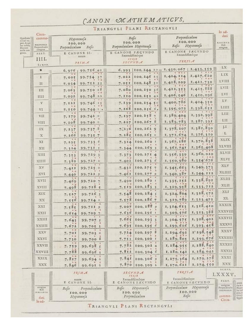 This picture is a page from Viète’s Canon Mathematicus, giving the sines, cosines, tangents, cotangents, and cosecants for different angles.