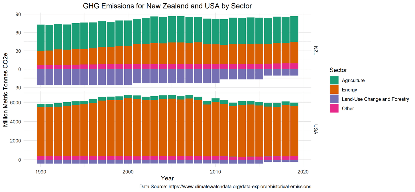 NZ and US Emissions by Sector