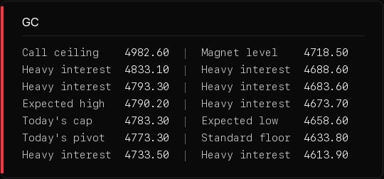 Level table