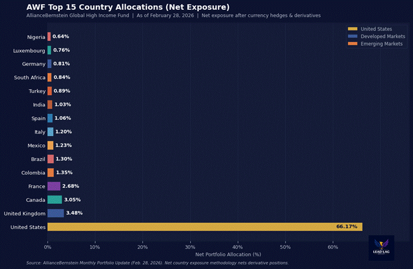 Title: AWF Geographic Allocation - Description: AWF Geographic Allocation