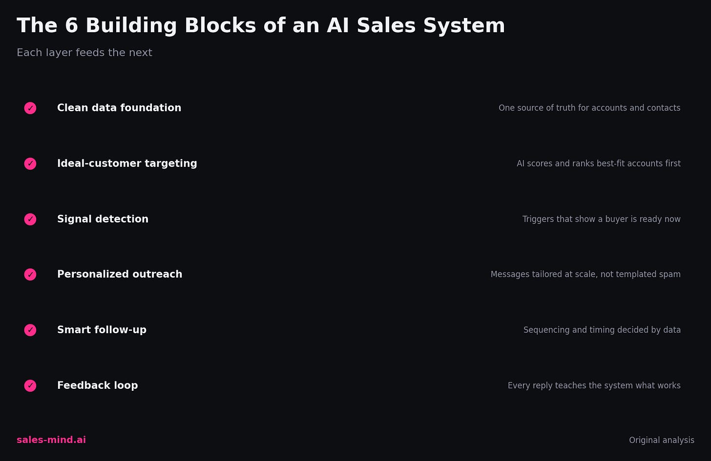 The six building blocks of an AI sales system