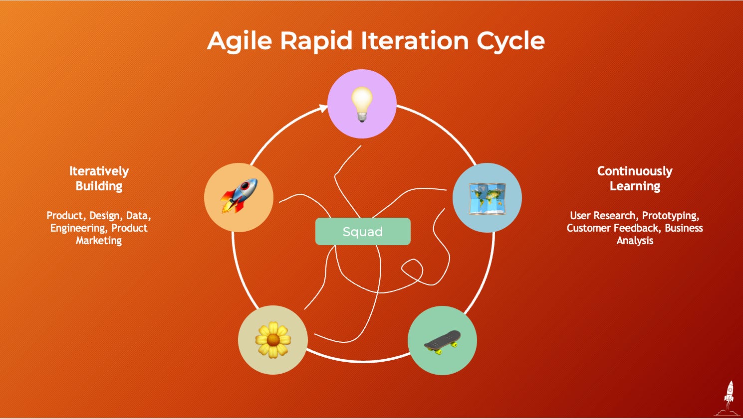 High-Velocity Product Development Process - by James Colgan