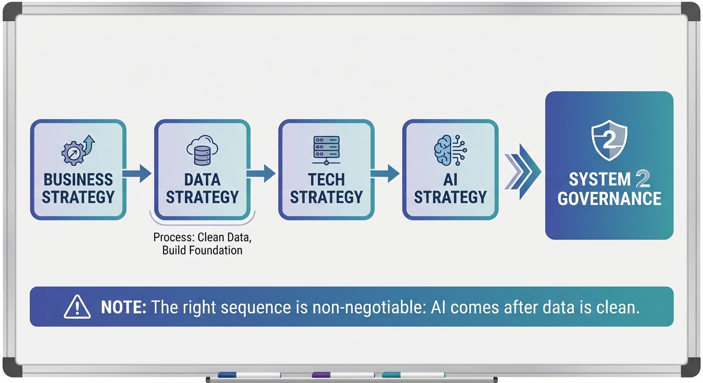 A flowchart showing the mandatory sequence for System 2 Governance: Business Strategy → Data Strategy → Tech Strategy → AI Strategy. A warning label reads: "The right sequence is non-negotiable: AI comes after data is clean.