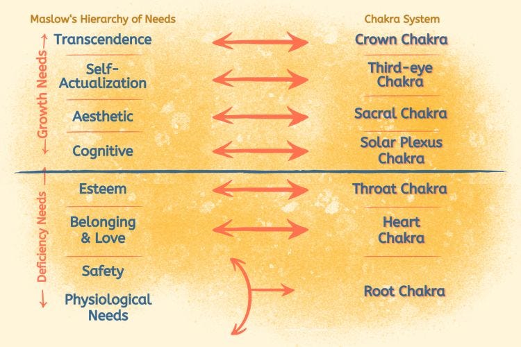Maslow-Chakra Analogy Maslow-Chakra Analogy
