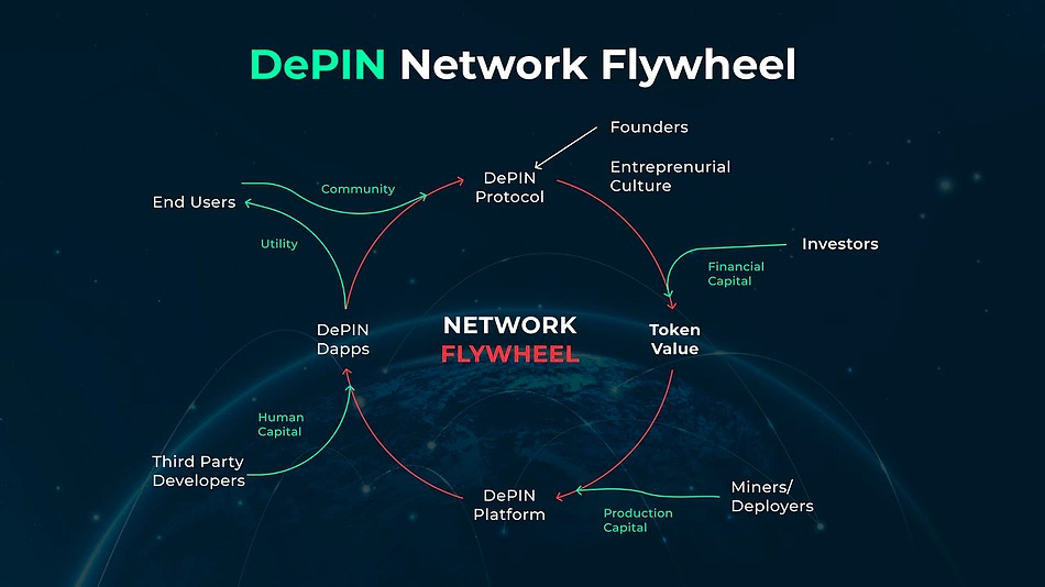 DePIN Flywheel DePIN Flywheel