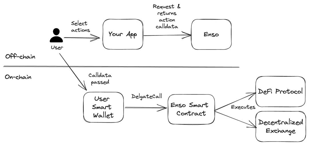 Use delegate for smart wallets