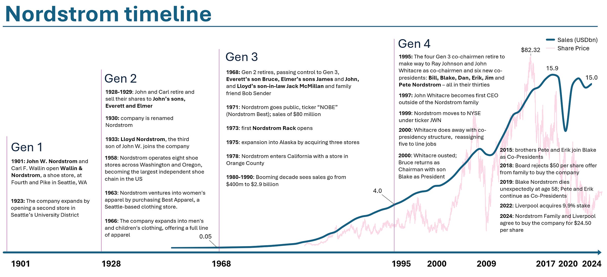 Nordstrom Corporate Timeline and History