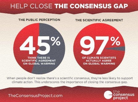 The consensus gap between public perception and reality The consensus gap between public perception and reality