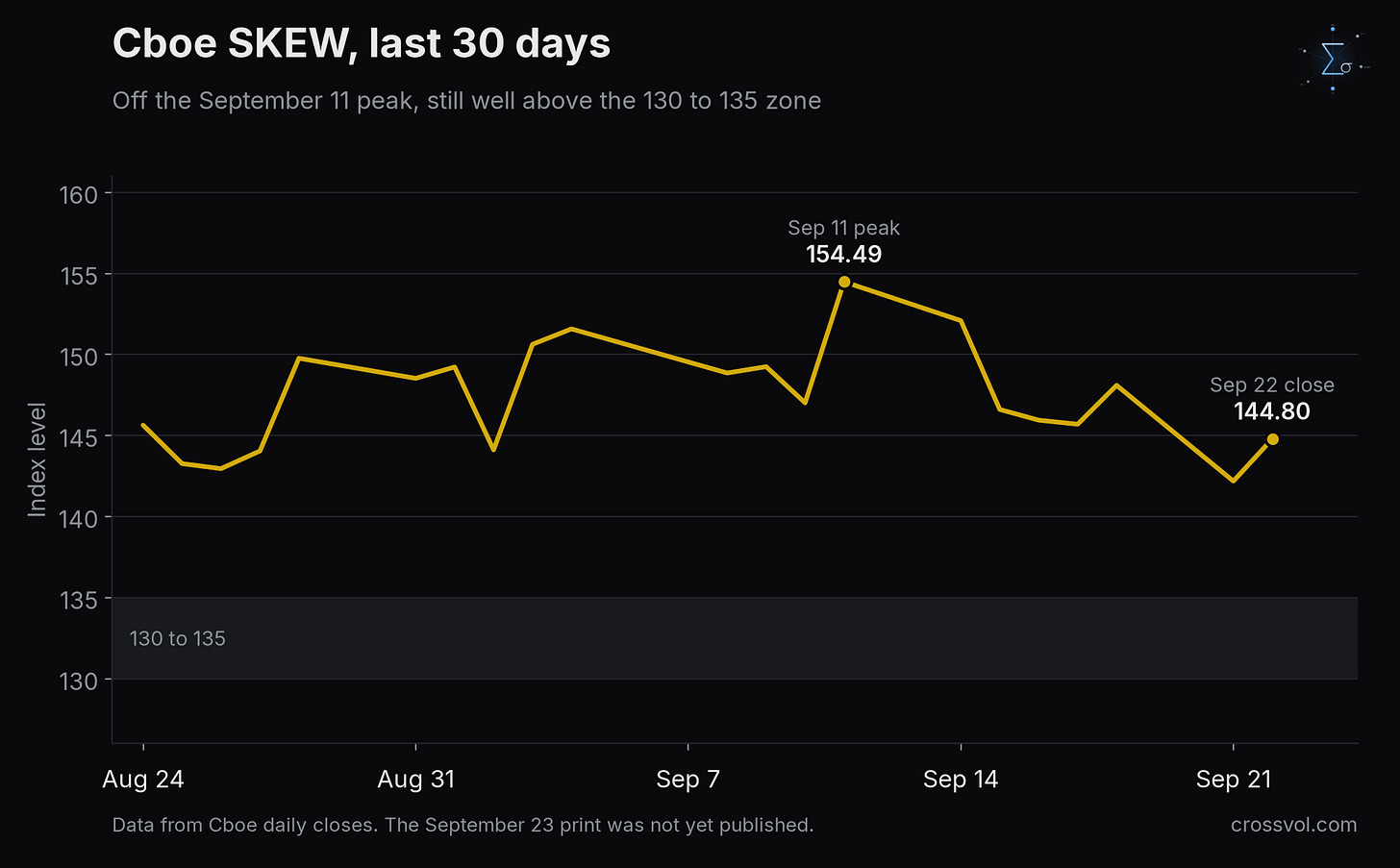 Cboe SKEW over the last 30 days, with the 130 to 135 zone shaded Cboe SKEW over the last 30 days, with the 130 to 135 zone shaded