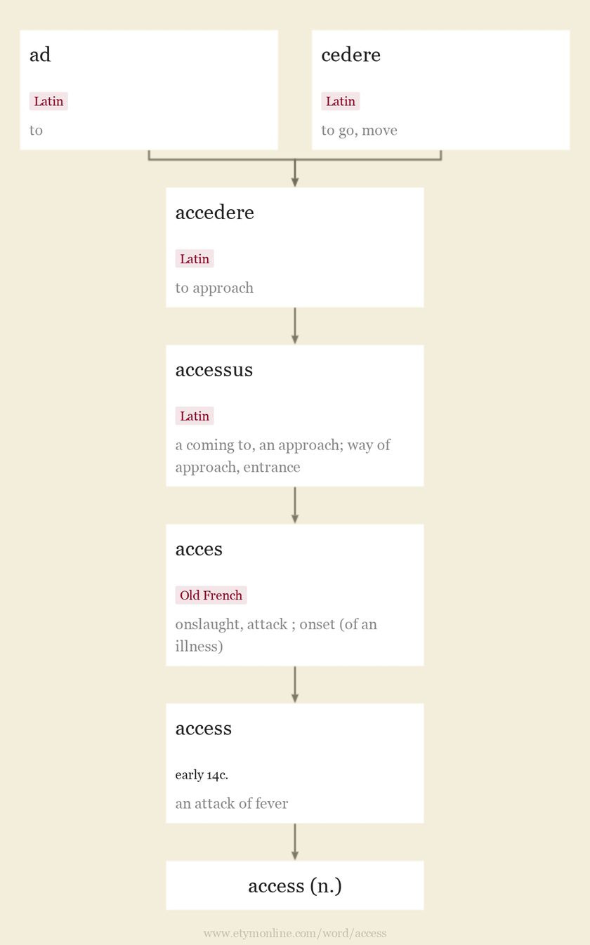 etymology-access-110p_l etymology-access-110p_l
