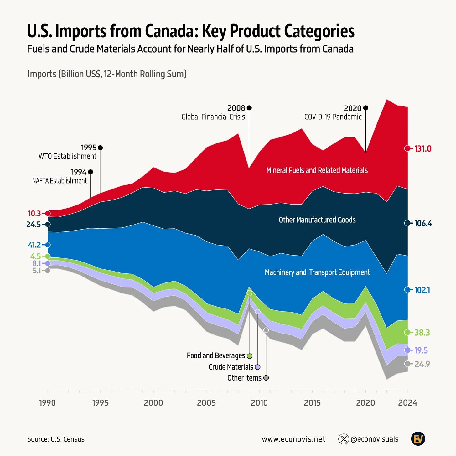 📈 Canada’s Exports to the U.S. in 2024: Energy and Manufacturing Dominate